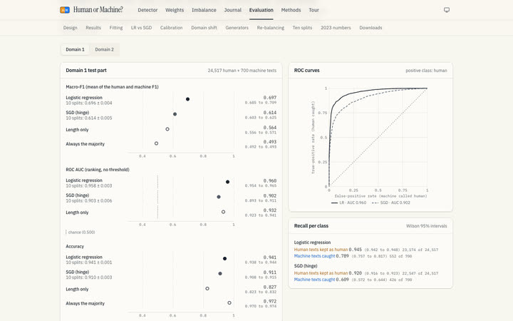 Macro-F1 for each detector on the domain-1 test part as points with bootstrap intervals, next to the ROC curves.
