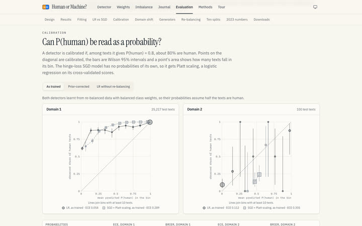 Reliability diagrams for both domains: observed share of human texts against mean predicted P(human), with Wilson 95% intervals per bin.